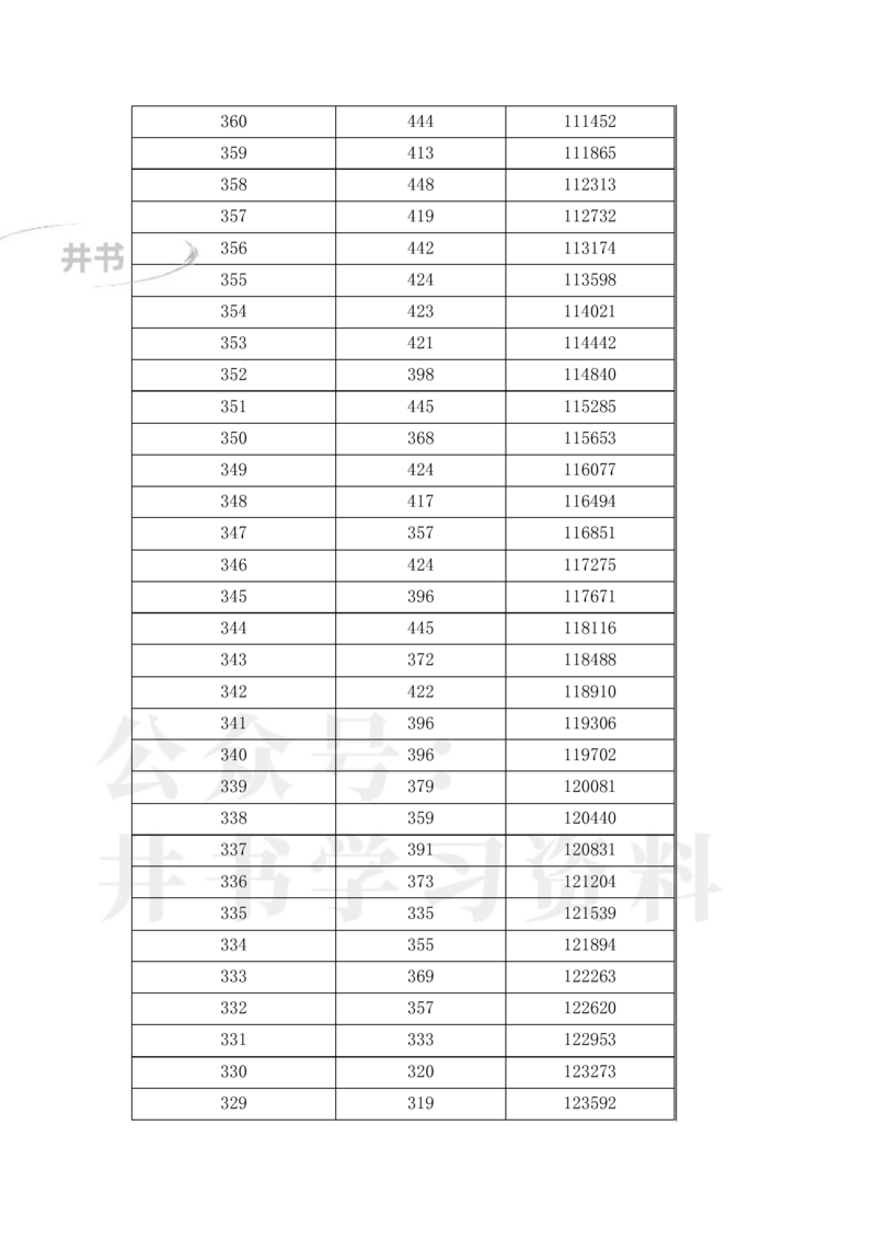 2023年辽宁高考一分一段表(物理类+历史类)_1.高考2025全国各省真题+答案_必看高考志愿填报价值2999_高考志愿填报_19-辽宁_辽宁--17-23年高考录取数据_辽宁其他资料