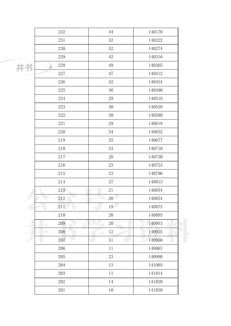 2023年辽宁高考一分一段表(物理类+历史类)_1.高考2025全国各省真题+答案_必看高考志愿填报价值2999_高考志愿填报_19-辽宁_辽宁--17-23年高考录取数据_辽宁其他资料