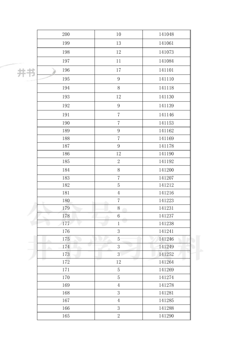 2023年辽宁高考一分一段表(物理类+历史类)_1.高考2025全国各省真题+答案_必看高考志愿填报价值2999_高考志愿填报_19-辽宁_辽宁--17-23年高考录取数据_辽宁其他资料