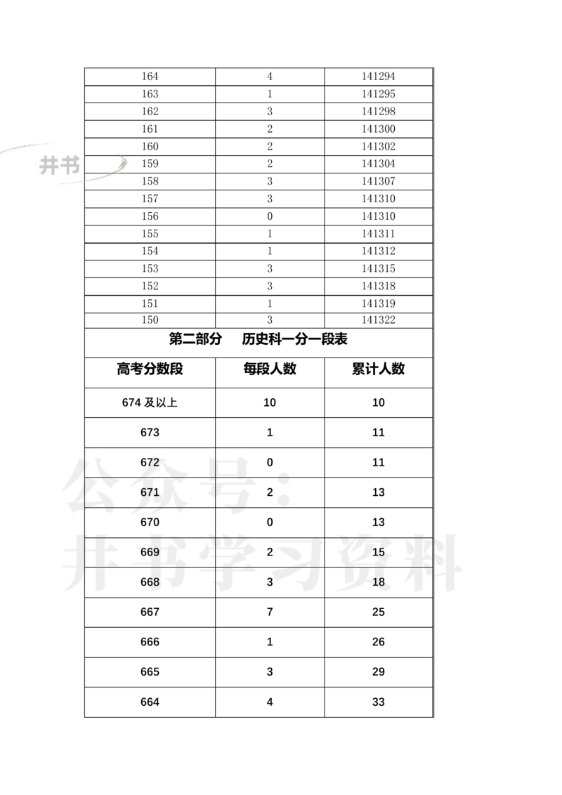 2023年辽宁高考一分一段表(物理类+历史类)_1.高考2025全国各省真题+答案_必看高考志愿填报价值2999_高考志愿填报_19-辽宁_辽宁--17-23年高考录取数据_辽宁其他资料