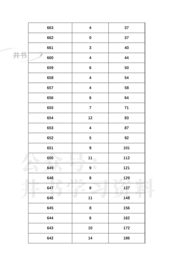 2023年辽宁高考一分一段表(物理类+历史类)_1.高考2025全国各省真题+答案_必看高考志愿填报价值2999_高考志愿填报_19-辽宁_辽宁--17-23年高考录取数据_辽宁其他资料
