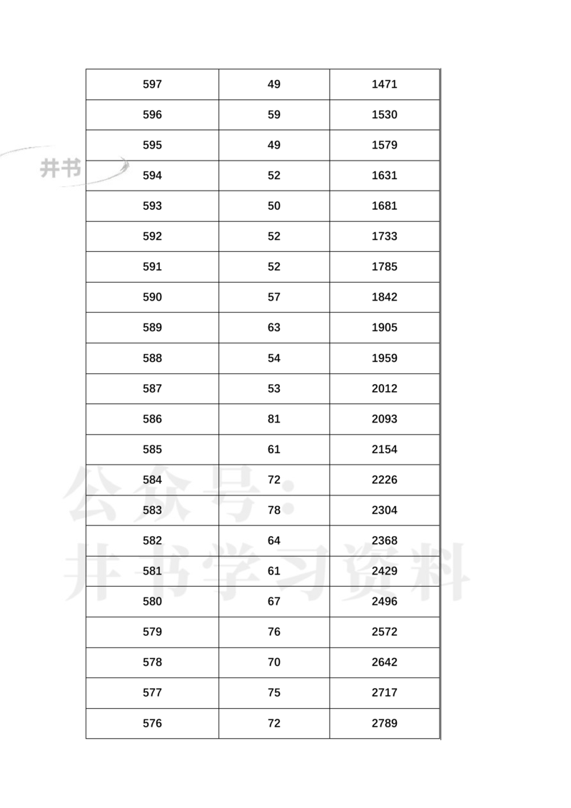 2023年辽宁高考一分一段表(物理类+历史类)_1.高考2025全国各省真题+答案_必看高考志愿填报价值2999_高考志愿填报_19-辽宁_辽宁--17-23年高考录取数据_辽宁其他资料
