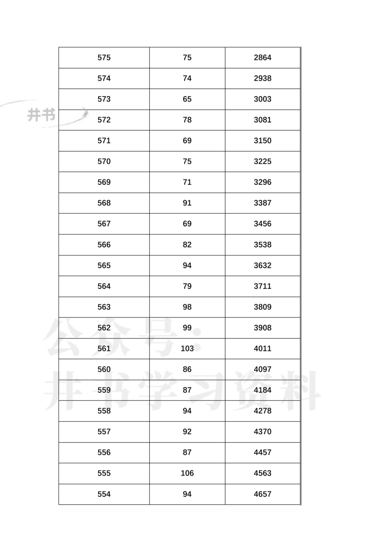 2023年辽宁高考一分一段表(物理类+历史类)_1.高考2025全国各省真题+答案_必看高考志愿填报价值2999_高考志愿填报_19-辽宁_辽宁--17-23年高考录取数据_辽宁其他资料