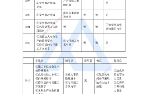 21.2025马丽娜-案例母题特训-模块三（1）安全管理考情_2026年一级建造师_2026年一建水利_2025年一建水利SVIP_04-冲刺串讲✿考点强化✿小灶集训_15-水利《案例母题特训》马丽娜HX