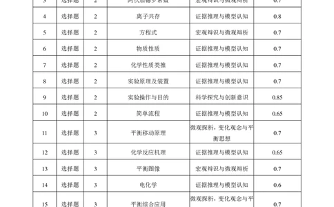 双向表化学_2023年7月_027月合集_高三试卷2024届云南省高三高考备考实用性联考卷（一）_答题卡_2024届云南省部分名校高三备考实用性联考卷（一）化学