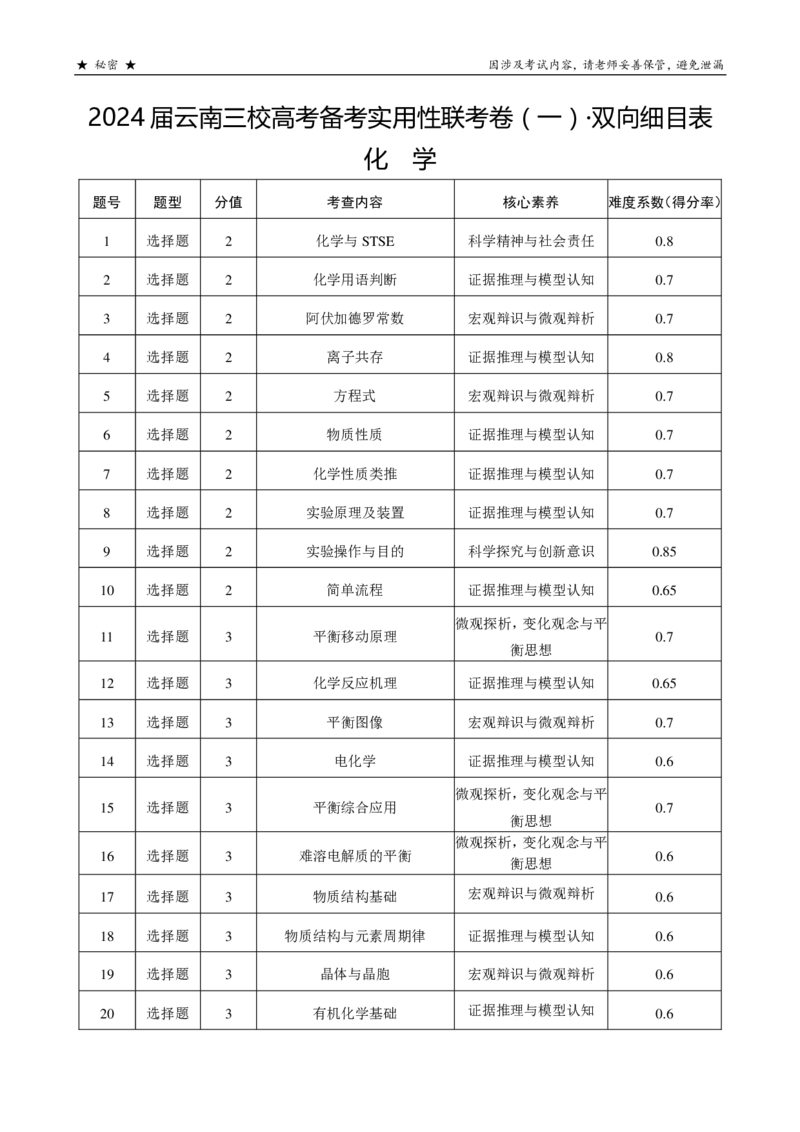 双向表化学_2023年7月_027月合集_高三试卷2024届云南省高三高考备考实用性联考卷（一）_答题卡_2024届云南省部分名校高三备考实用性联考卷（一）化学