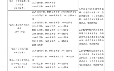 专题16导数及其应用小题综合（教师卷）-十年（2015-2024）高考真题数学分项汇编（全国通用）_近10年高考真题汇编（必刷）_十年（2015-2024）高考数学真题分类汇编（全国通用）