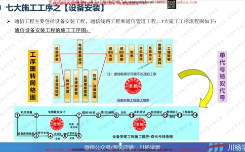 Removed_2025一建通信实务七大施工工序及网络图绘制_2026年一级建造师_2026年一建通信_2025年一建通信SVIP_02-基础精讲✿高端面授✿深度强化_06-通信《全系VIP班》川杨SMR推荐