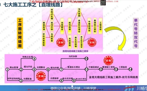 Removed_2025一建通信实务七大施工工序及网络图绘制_2026年一级建造师_2026年一建通信_2025年一建通信SVIP_02-基础精讲✿高端面授✿深度强化_06-通信《全系VIP班》川杨SMR推荐