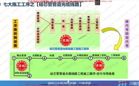 Removed_2025一建通信实务七大施工工序及网络图绘制_2026年一级建造师_2026年一建通信_2025年一建通信SVIP_02-基础精讲✿高端面授✿深度强化_06-通信《全系VIP班》川杨SMR推荐