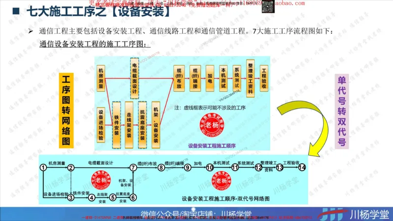 Removed_2025一建通信实务七大施工工序及网络图绘制_2026年一级建造师_2026年一建通信_2025年一建通信SVIP_02-基础精讲✿高端面授✿深度强化_06-通信《全系VIP班》川杨SMR推荐