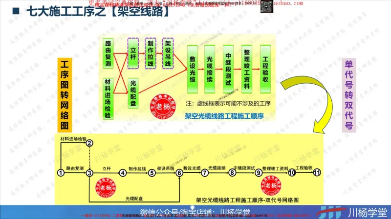 Removed_2025一建通信实务七大施工工序及网络图绘制_2026年一级建造师_2026年一建通信_2025年一建通信SVIP_02-基础精讲✿高端面授✿深度强化_06-通信《全系VIP班》川杨SMR推荐