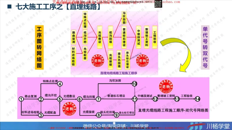 Removed_2025一建通信实务七大施工工序及网络图绘制_2026年一级建造师_2026年一建通信_2025年一建通信SVIP_02-基础精讲✿高端面授✿深度强化_06-通信《全系VIP班》川杨SMR推荐