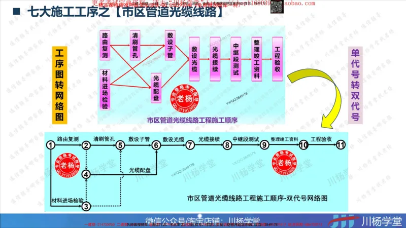 Removed_2025一建通信实务七大施工工序及网络图绘制_2026年一级建造师_2026年一建通信_2025年一建通信SVIP_02-基础精讲✿高端面授✿深度强化_06-通信《全系VIP班》川杨SMR推荐
