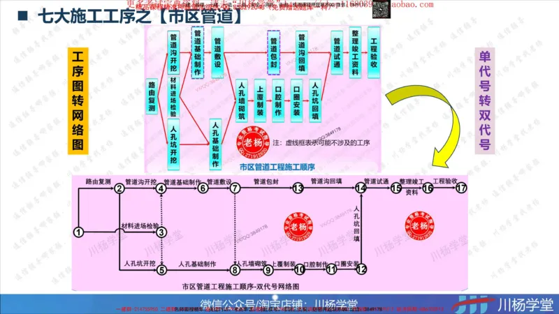 Removed_2025一建通信实务七大施工工序及网络图绘制_2026年一级建造师_2026年一建通信_2025年一建通信SVIP_02-基础精讲✿高端面授✿深度强化_06-通信《全系VIP班》川杨SMR推荐