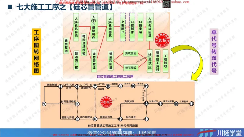 Removed_2025一建通信实务七大施工工序及网络图绘制_2026年一级建造师_2026年一建通信_2025年一建通信SVIP_02-基础精讲✿高端面授✿深度强化_06-通信《全系VIP班》川杨SMR推荐