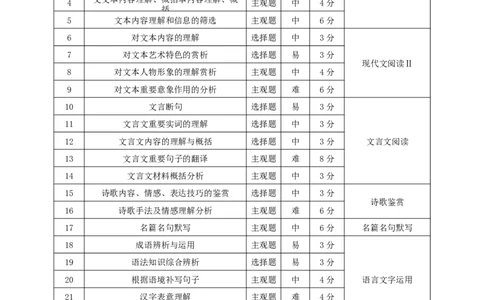 语文理试题卷双向明细目表-云南省昭通市第一中学等三校2026届高考备考实用性联考卷（五）(1.14-1.15)(1)_2026年1月_2601192026届云南三校高考备考实用性联考卷（五）