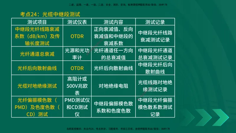 25一建《通信实务》预测金点在线版_2026年一级建造师_2026年一建通信_2025年一建通信SVIP_04-冲刺串讲✿考点强化✿小灶集训_18-通信《黄金预测金点》冯老师YL