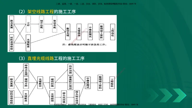 25一建《通信实务》预测金点在线版_2026年一级建造师_2026年一建通信_2025年一建通信SVIP_04-冲刺串讲✿考点强化✿小灶集训_18-通信《黄金预测金点》冯老师YL