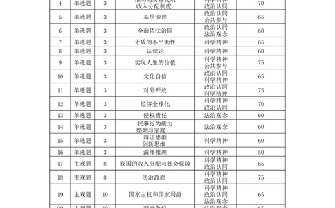 政治试题卷双向明细目表-云南省昭通市第一中学等三校2026届高考备考实用性联考卷（五）(1.14-1.15)(1)_2026年1月_2601192026届云南三校高考备考实用性联考卷（五）