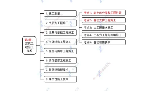 21.一建建筑基础精学-21-土石方工程施工1（岩土、基坑支护1）_2026年一级建造师_2026年一建建筑_2025年一建建筑SVIP_02-基础精讲✿高端面授✿深度强化_讲义