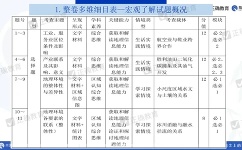 地理---昆明一中孙青《分析考题明确考向提高成绩&mdash;&mdash;23年教育部四省联考题解析及24年备考建议》3.11_2024高考押题卷_152024其他平台全系列_2024《高考考前预测分析》_全国卷