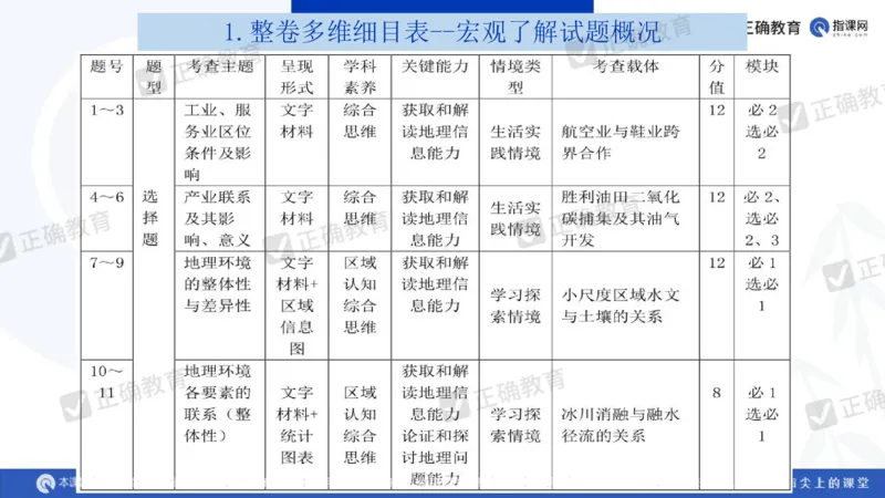 地理---昆明一中孙青《分析考题明确考向提高成绩&mdash;&mdash;23年教育部四省联考题解析及24年备考建议》3.11_2024高考押题卷_152024其他平台全系列_2024《高考考前预测分析》_全国卷