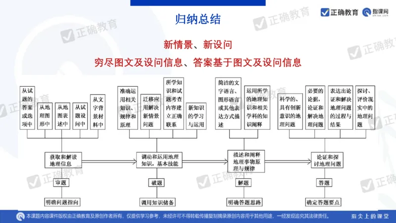 地理---昆明一中孙青《分析考题明确考向提高成绩&mdash;&mdash;23年教育部四省联考题解析及24年备考建议》3.11_2024高考押题卷_152024其他平台全系列_2024《高考考前预测分析》_全国卷