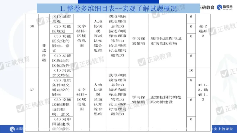 地理---昆明一中孙青《分析考题明确考向提高成绩&mdash;&mdash;23年教育部四省联考题解析及24年备考建议》3.11_2024高考押题卷_152024其他平台全系列_2024《高考考前预测分析》_全国卷