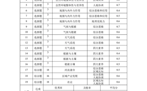 地理试题卷双向明细目表-云南省昭通市第一中学等三校2026届高考备考实用性联考卷（五）(1.14-1.15)(1)_2026年1月_2601192026届云南三校高考备考实用性联考卷（五）