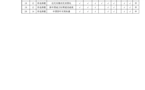 历史-皖豫联盟高三一联多维细目表+命题报告(1)_2023年10月_0210月合集_2024届安徽省天一皖豫名校联盟高三上学期第一次大联考_2024届安徽省天一皖豫名校联盟高三上学期第一次大联考历史
