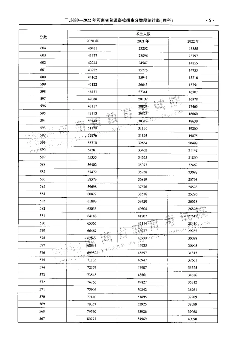最新2023版2020-2022年理科报考及录取统计_1.高考2025全国各省真题+答案_必看高考志愿填报价值2999_高考志愿填报_13-河南_河南全套_往年版本