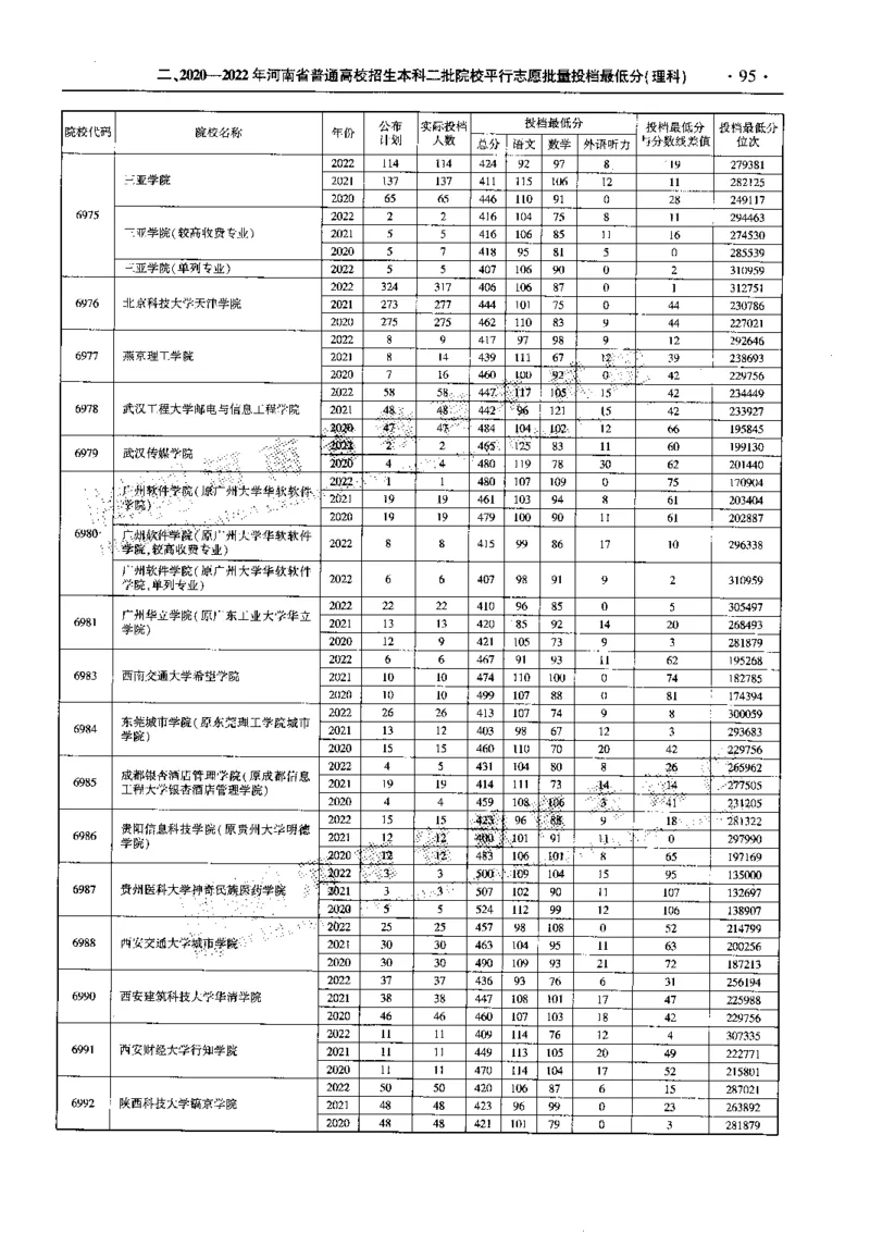 最新2023版2020-2022年理科报考及录取统计_1.高考2025全国各省真题+答案_必看高考志愿填报价值2999_高考志愿填报_13-河南_河南全套_往年版本