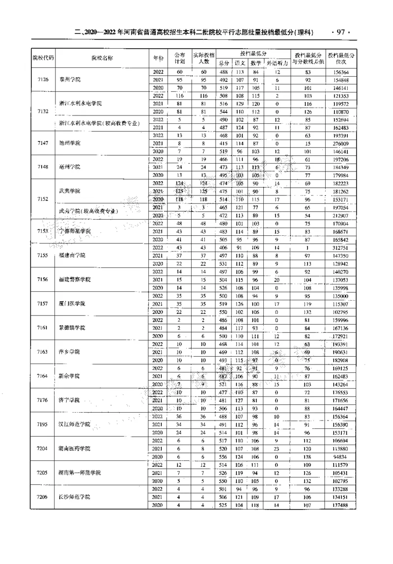 最新2023版2020-2022年理科报考及录取统计_1.高考2025全国各省真题+答案_必看高考志愿填报价值2999_高考志愿填报_13-河南_河南全套_往年版本
