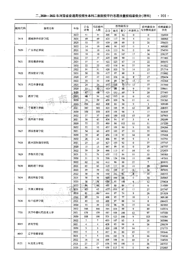 最新2023版2020-2022年理科报考及录取统计_1.高考2025全国各省真题+答案_必看高考志愿填报价值2999_高考志愿填报_13-河南_河南全套_往年版本