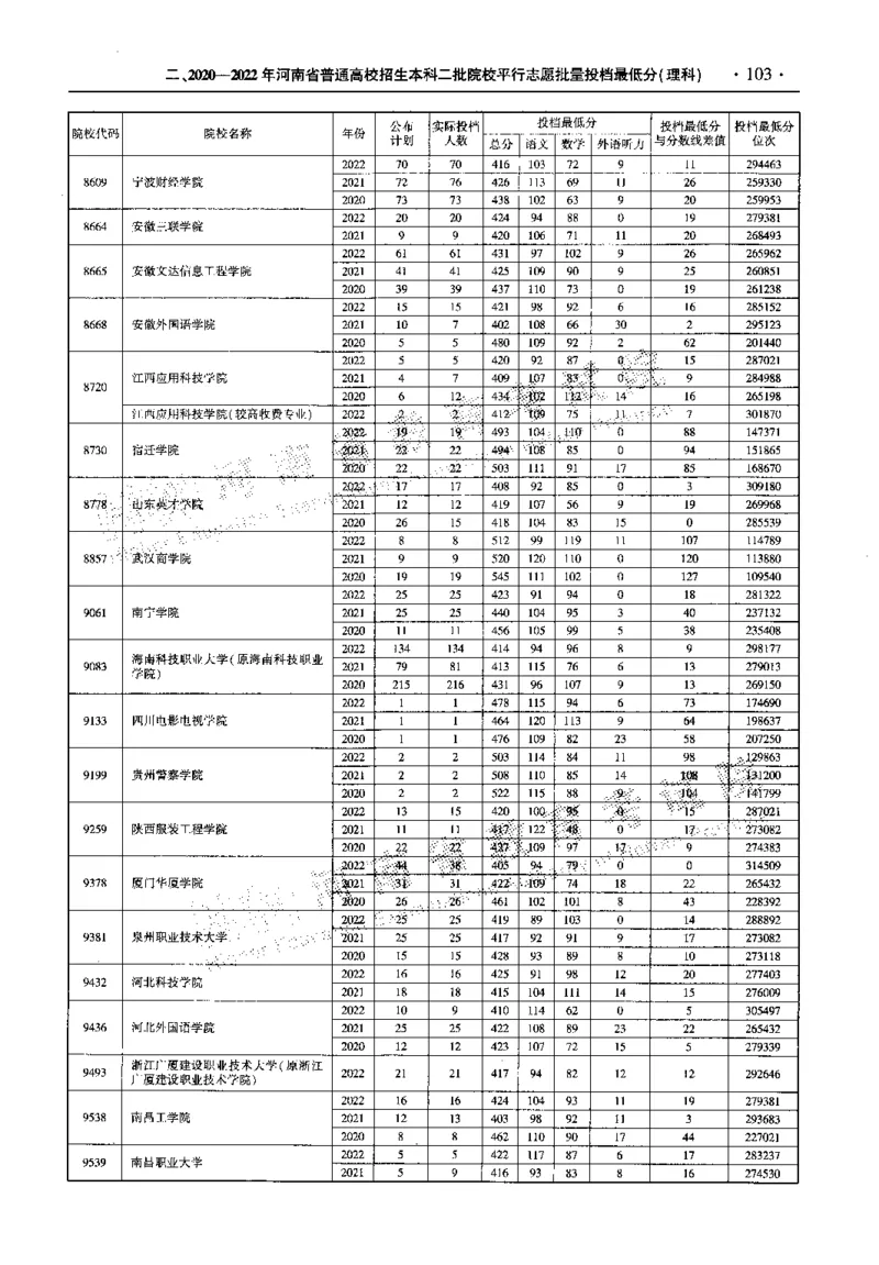 最新2023版2020-2022年理科报考及录取统计_1.高考2025全国各省真题+答案_必看高考志愿填报价值2999_高考志愿填报_13-河南_河南全套_往年版本