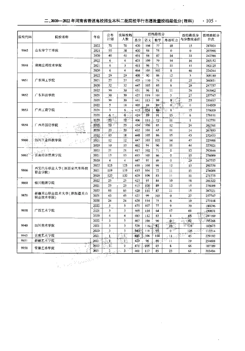 最新2023版2020-2022年理科报考及录取统计_1.高考2025全国各省真题+答案_必看高考志愿填报价值2999_高考志愿填报_13-河南_河南全套_往年版本