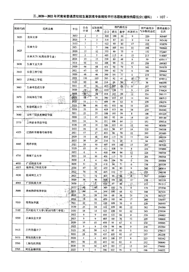 最新2023版2020-2022年理科报考及录取统计_1.高考2025全国各省真题+答案_必看高考志愿填报价值2999_高考志愿填报_13-河南_河南全套_往年版本