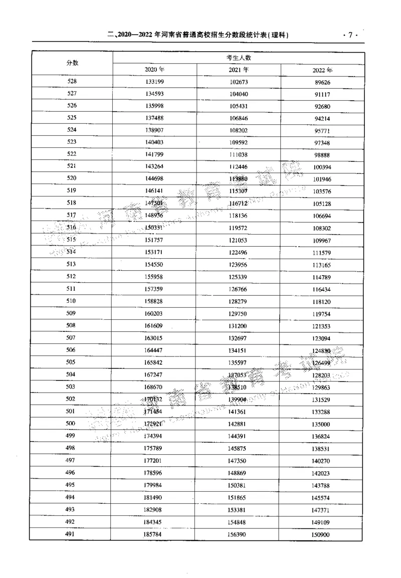 最新2023版2020-2022年理科报考及录取统计_1.高考2025全国各省真题+答案_必看高考志愿填报价值2999_高考志愿填报_13-河南_河南全套_往年版本
