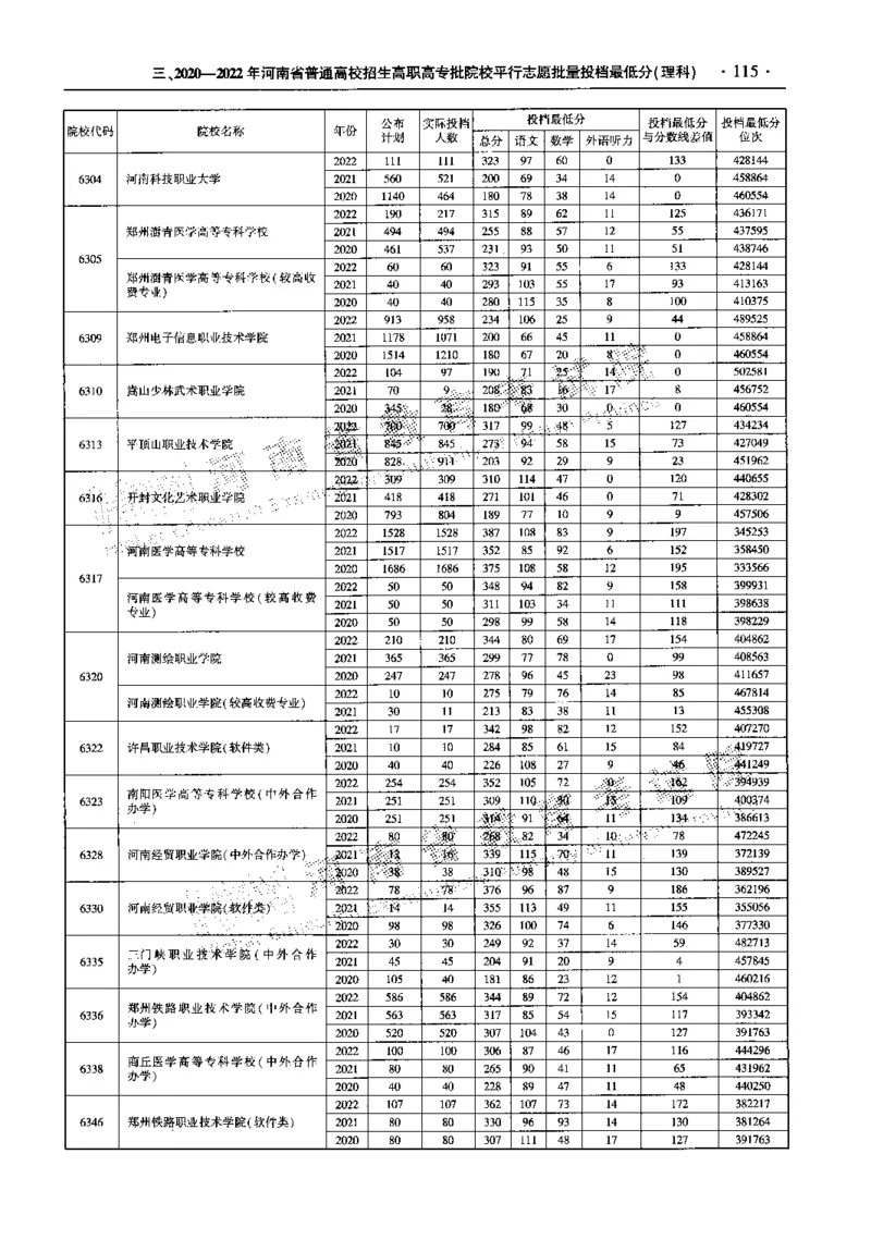 最新2023版2020-2022年理科报考及录取统计_1.高考2025全国各省真题+答案_必看高考志愿填报价值2999_高考志愿填报_13-河南_河南全套_往年版本