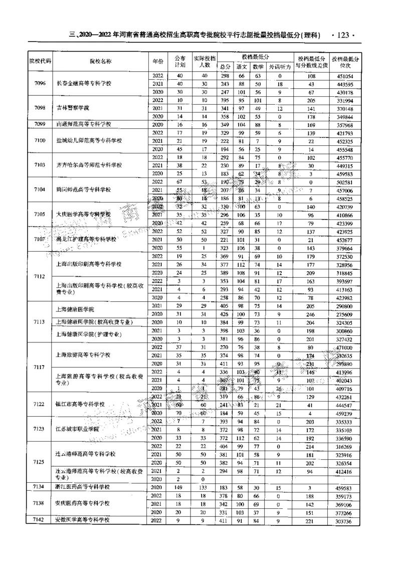 最新2023版2020-2022年理科报考及录取统计_1.高考2025全国各省真题+答案_必看高考志愿填报价值2999_高考志愿填报_13-河南_河南全套_往年版本