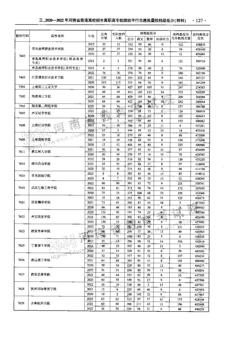 最新2023版2020-2022年理科报考及录取统计_1.高考2025全国各省真题+答案_必看高考志愿填报价值2999_高考志愿填报_13-河南_河南全套_往年版本