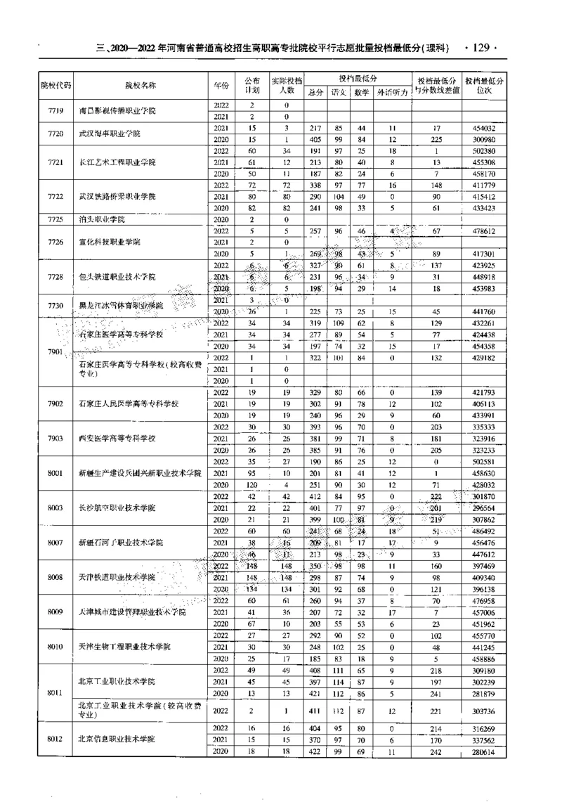 最新2023版2020-2022年理科报考及录取统计_1.高考2025全国各省真题+答案_必看高考志愿填报价值2999_高考志愿填报_13-河南_河南全套_往年版本