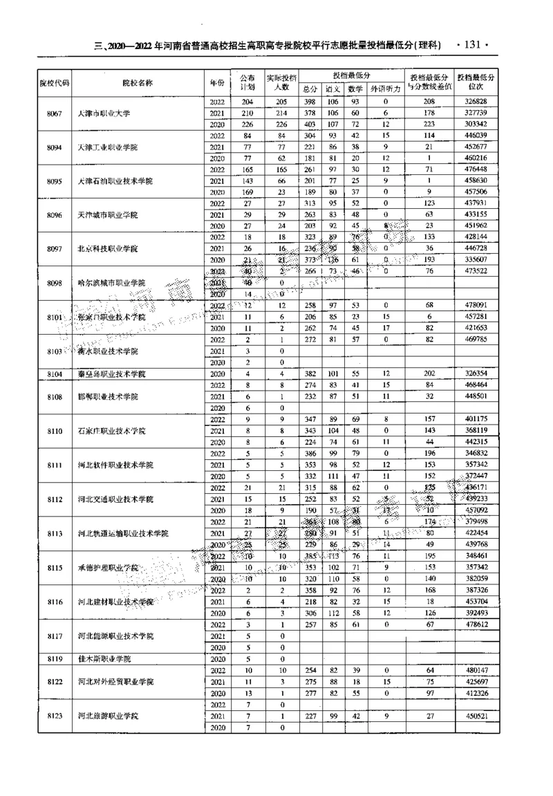 最新2023版2020-2022年理科报考及录取统计_1.高考2025全国各省真题+答案_必看高考志愿填报价值2999_高考志愿填报_13-河南_河南全套_往年版本