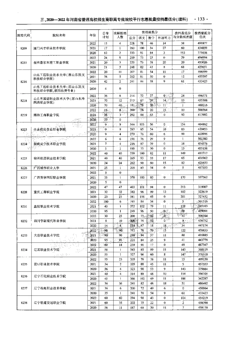 最新2023版2020-2022年理科报考及录取统计_1.高考2025全国各省真题+答案_必看高考志愿填报价值2999_高考志愿填报_13-河南_河南全套_往年版本
