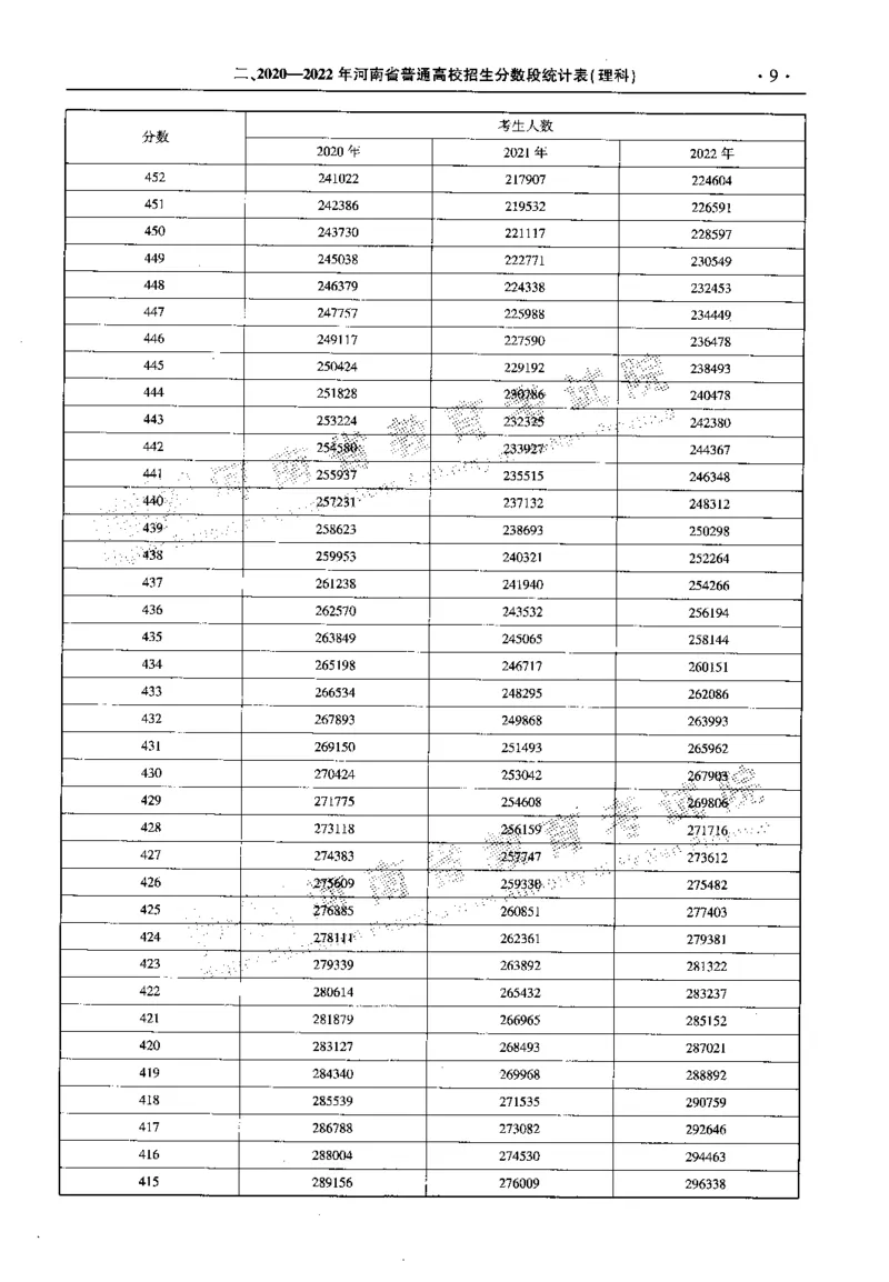 最新2023版2020-2022年理科报考及录取统计_1.高考2025全国各省真题+答案_必看高考志愿填报价值2999_高考志愿填报_13-河南_河南全套_往年版本