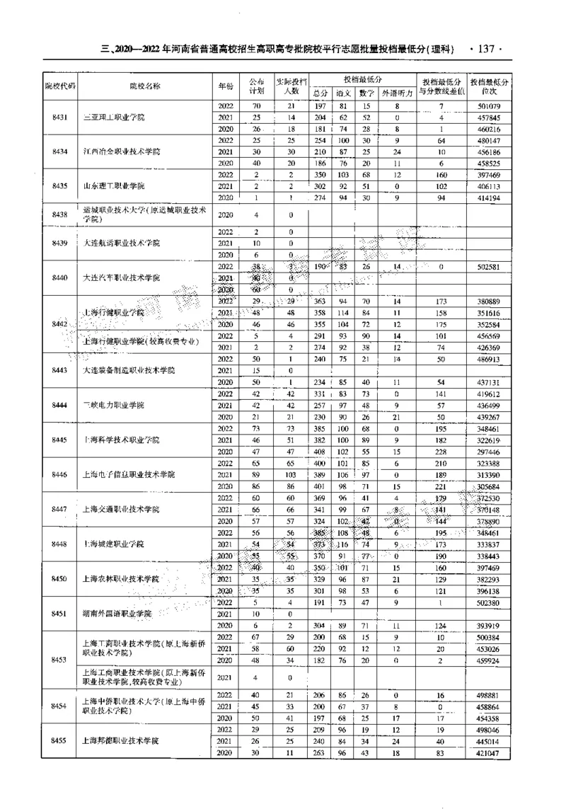 最新2023版2020-2022年理科报考及录取统计_1.高考2025全国各省真题+答案_必看高考志愿填报价值2999_高考志愿填报_13-河南_河南全套_往年版本