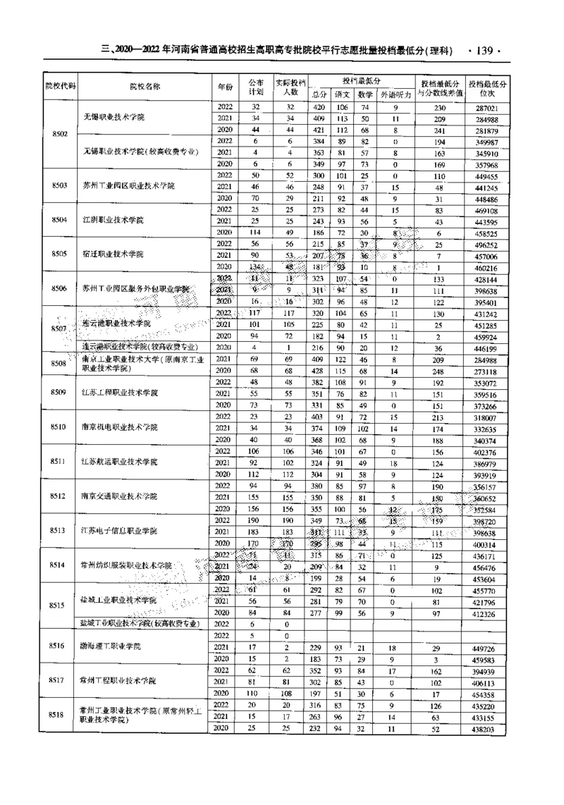 最新2023版2020-2022年理科报考及录取统计_1.高考2025全国各省真题+答案_必看高考志愿填报价值2999_高考志愿填报_13-河南_河南全套_往年版本