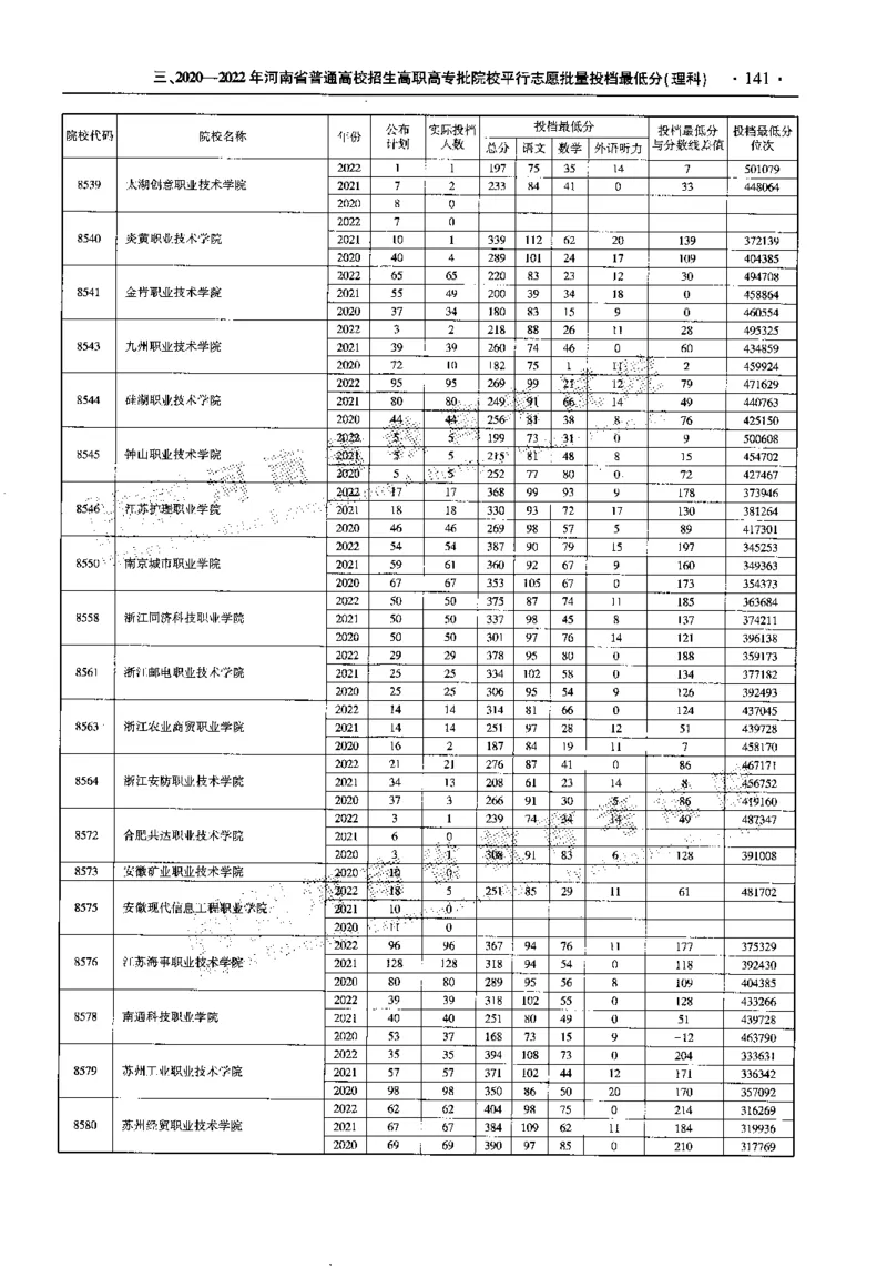 最新2023版2020-2022年理科报考及录取统计_1.高考2025全国各省真题+答案_必看高考志愿填报价值2999_高考志愿填报_13-河南_河南全套_往年版本
