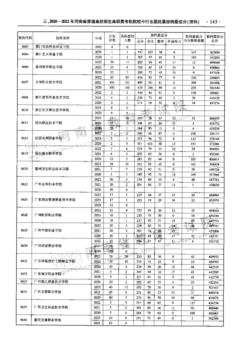 最新2023版2020-2022年理科报考及录取统计_1.高考2025全国各省真题+答案_必看高考志愿填报价值2999_高考志愿填报_13-河南_河南全套_往年版本